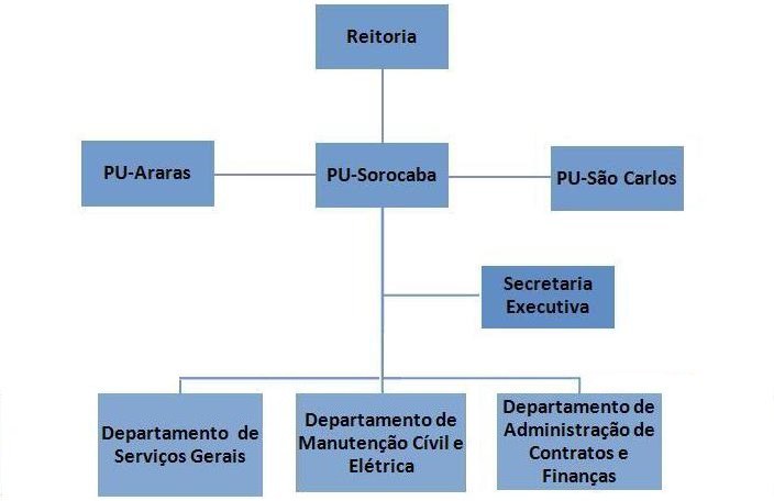 Divisão de Desenvolvimento Físico e Obras (DiDFO-So)